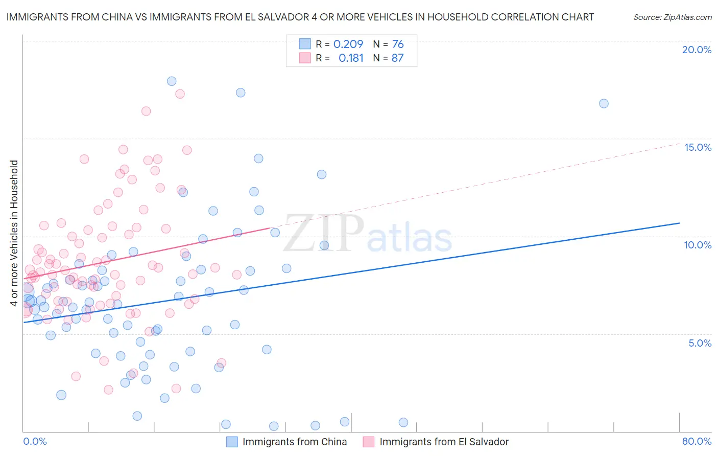 Immigrants from China vs Immigrants from El Salvador 4 or more Vehicles in Household