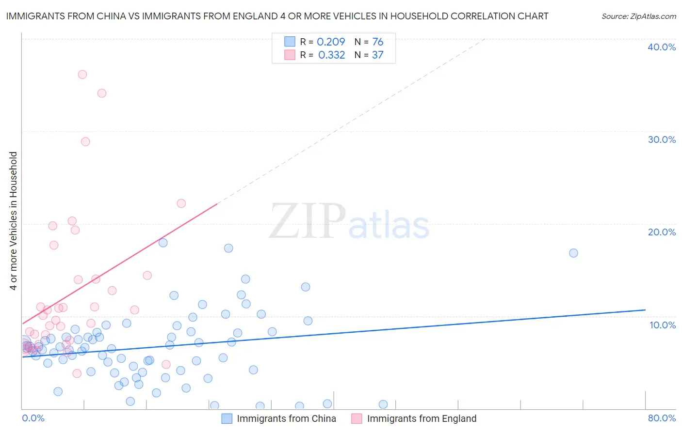 Immigrants from China vs Immigrants from England 4 or more Vehicles in Household
