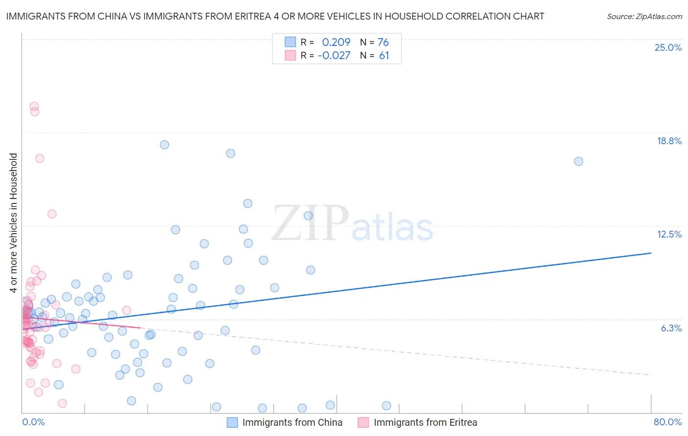 Immigrants from China vs Immigrants from Eritrea 4 or more Vehicles in Household