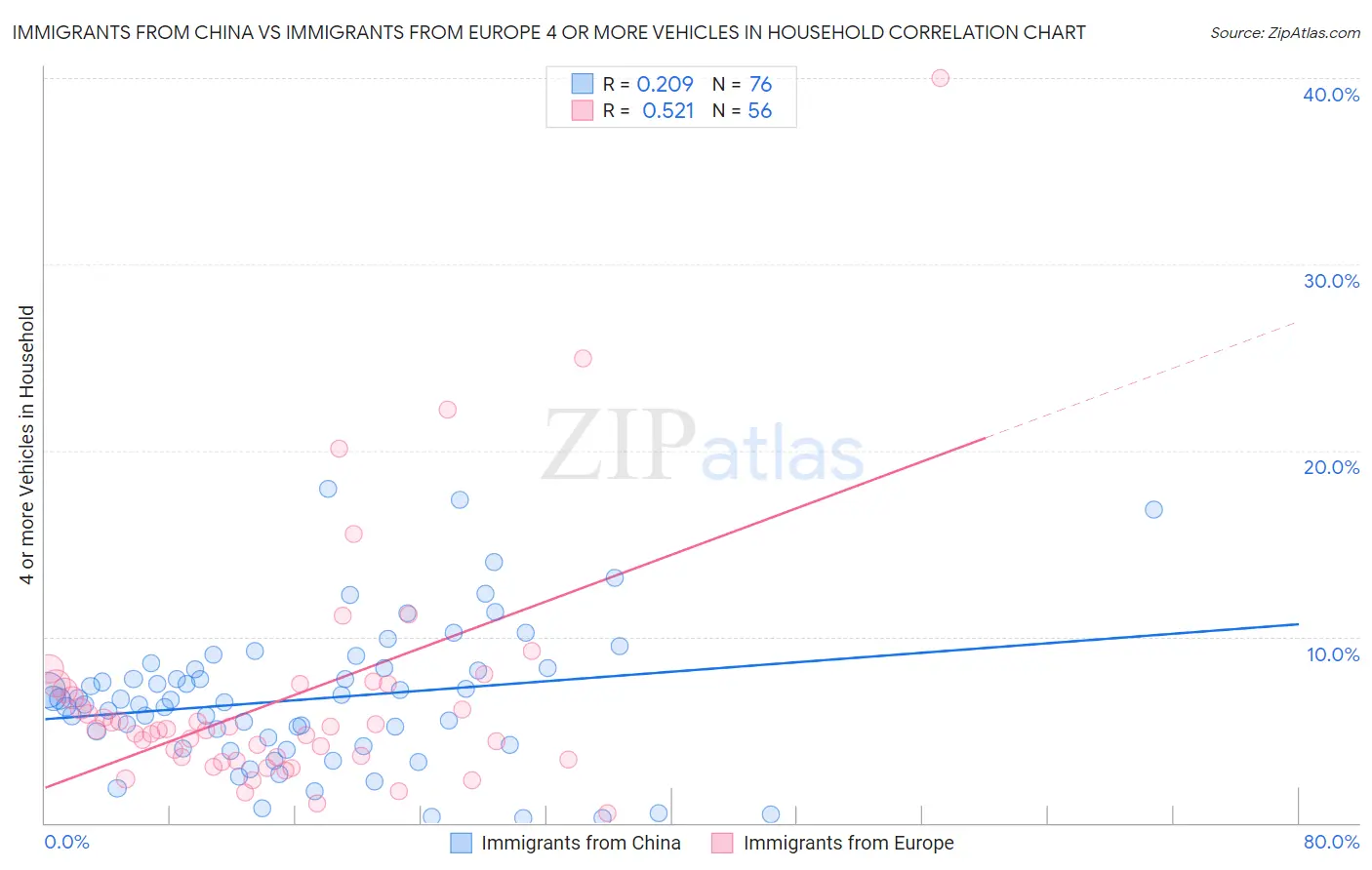 Immigrants from China vs Immigrants from Europe 4 or more Vehicles in Household