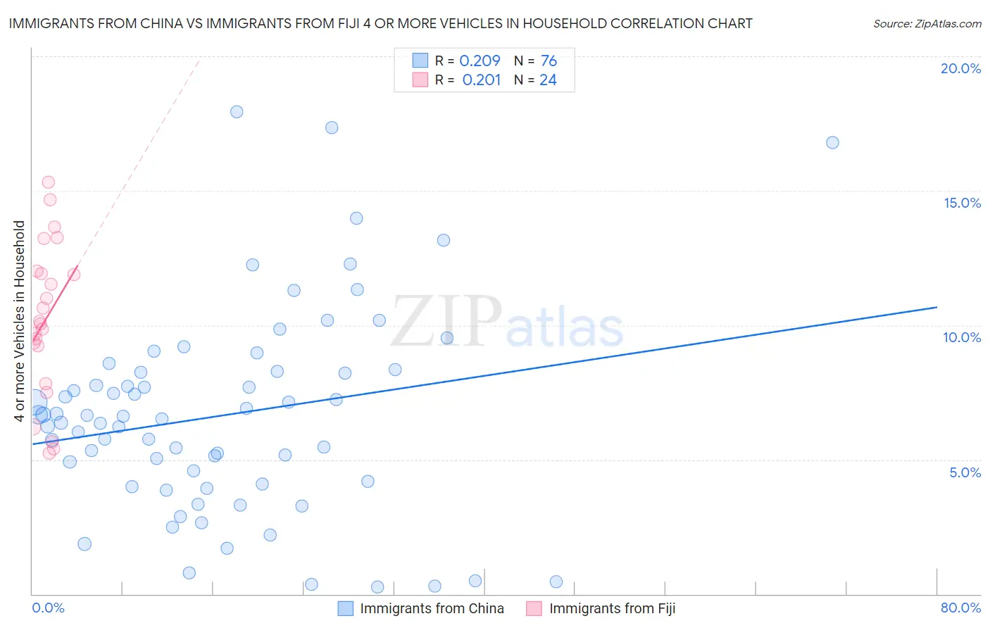 Immigrants from China vs Immigrants from Fiji 4 or more Vehicles in Household