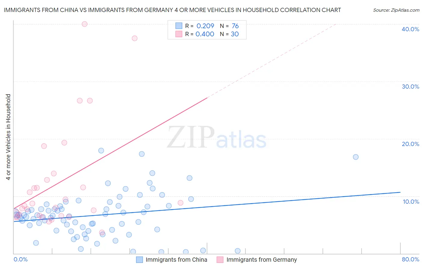Immigrants from China vs Immigrants from Germany 4 or more Vehicles in Household