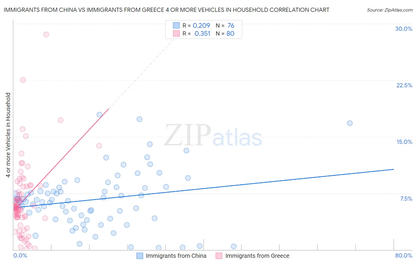 Immigrants from China vs Immigrants from Greece 4 or more Vehicles in Household
