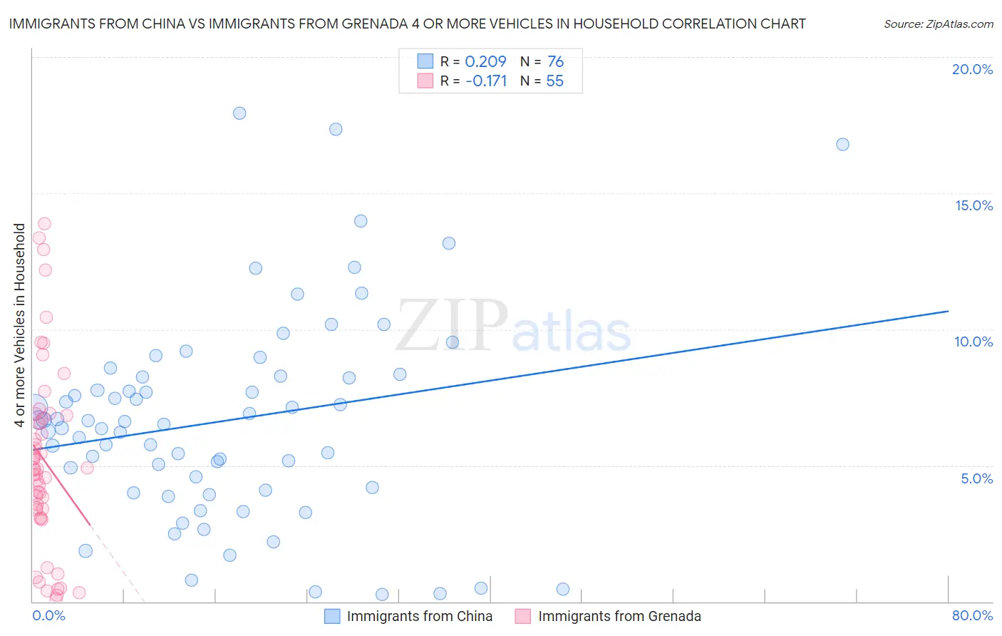 Immigrants from China vs Immigrants from Grenada 4 or more Vehicles in Household