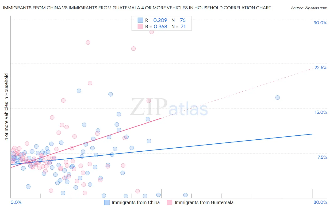 Immigrants from China vs Immigrants from Guatemala 4 or more Vehicles in Household