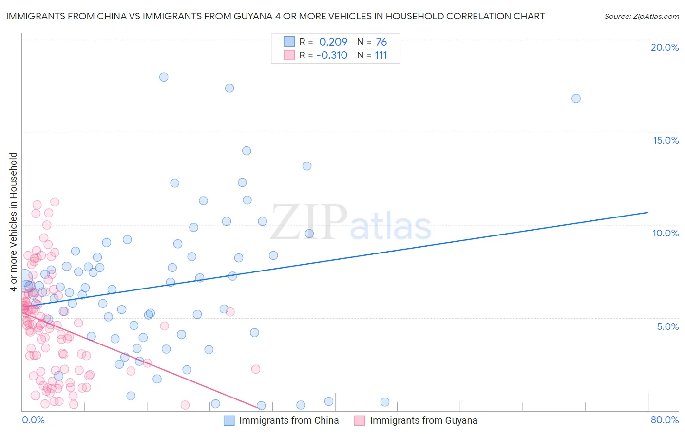 Immigrants from China vs Immigrants from Guyana 4 or more Vehicles in Household