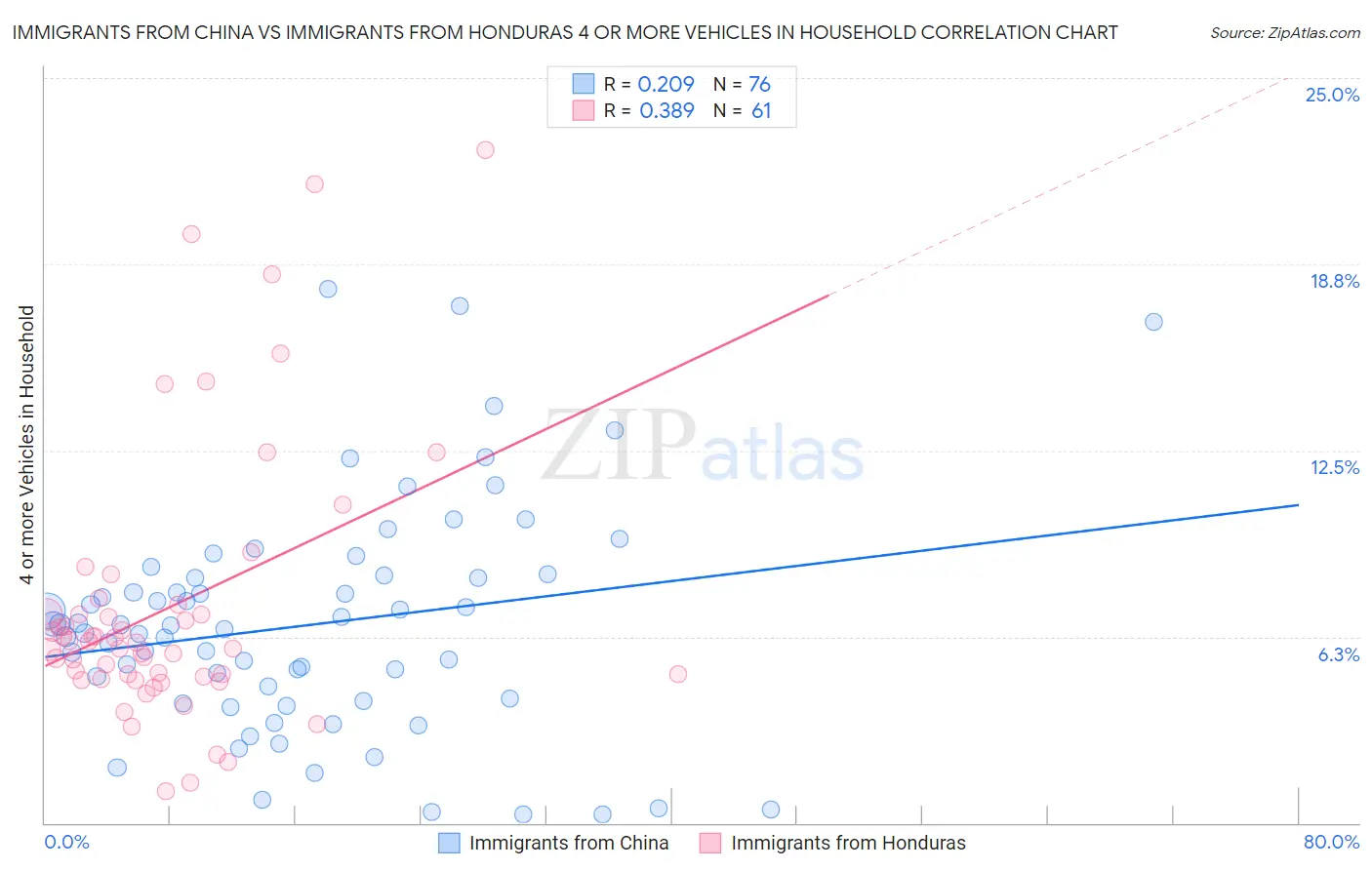 Immigrants from China vs Immigrants from Honduras 4 or more Vehicles in Household