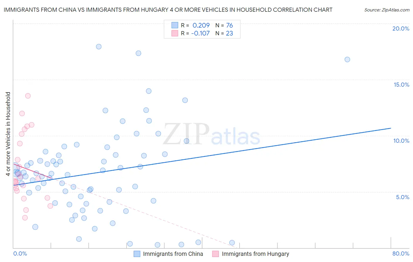 Immigrants from China vs Immigrants from Hungary 4 or more Vehicles in Household