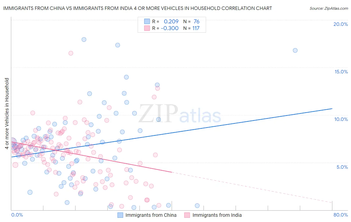 Immigrants from China vs Immigrants from India 4 or more Vehicles in Household