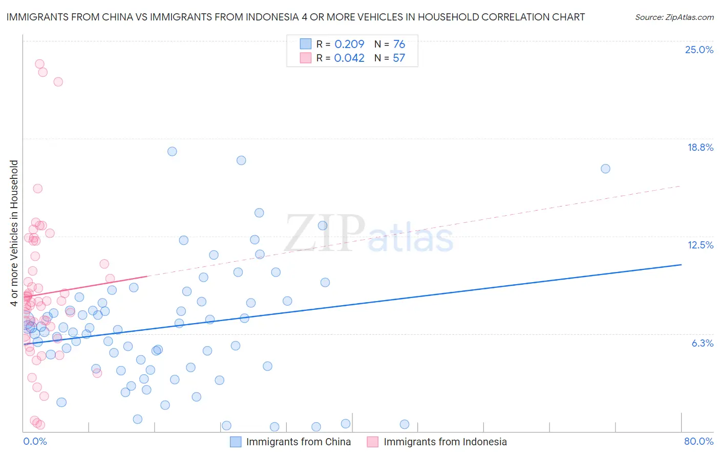 Immigrants from China vs Immigrants from Indonesia 4 or more Vehicles in Household