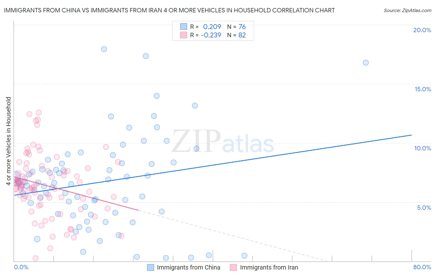 Immigrants from China vs Immigrants from Iran 4 or more Vehicles in Household