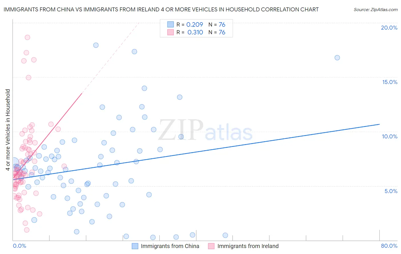 Immigrants from China vs Immigrants from Ireland 4 or more Vehicles in Household