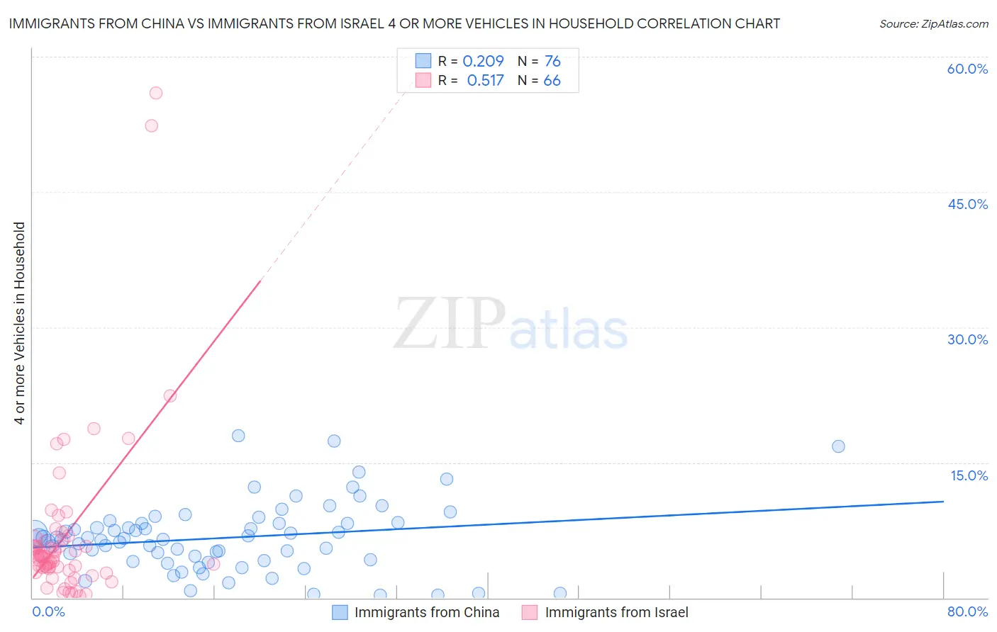 Immigrants from China vs Immigrants from Israel 4 or more Vehicles in Household