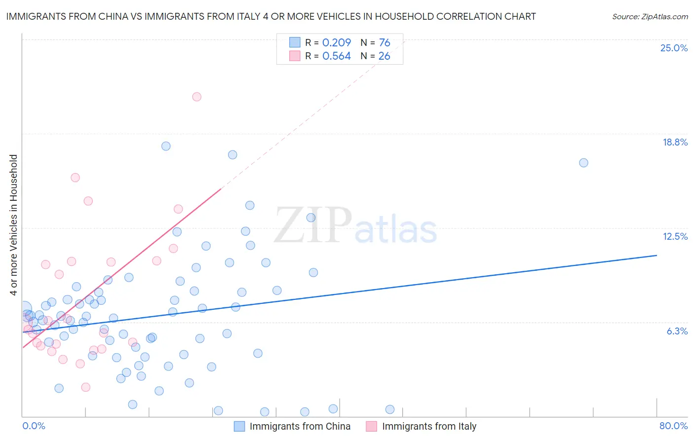 Immigrants from China vs Immigrants from Italy 4 or more Vehicles in Household