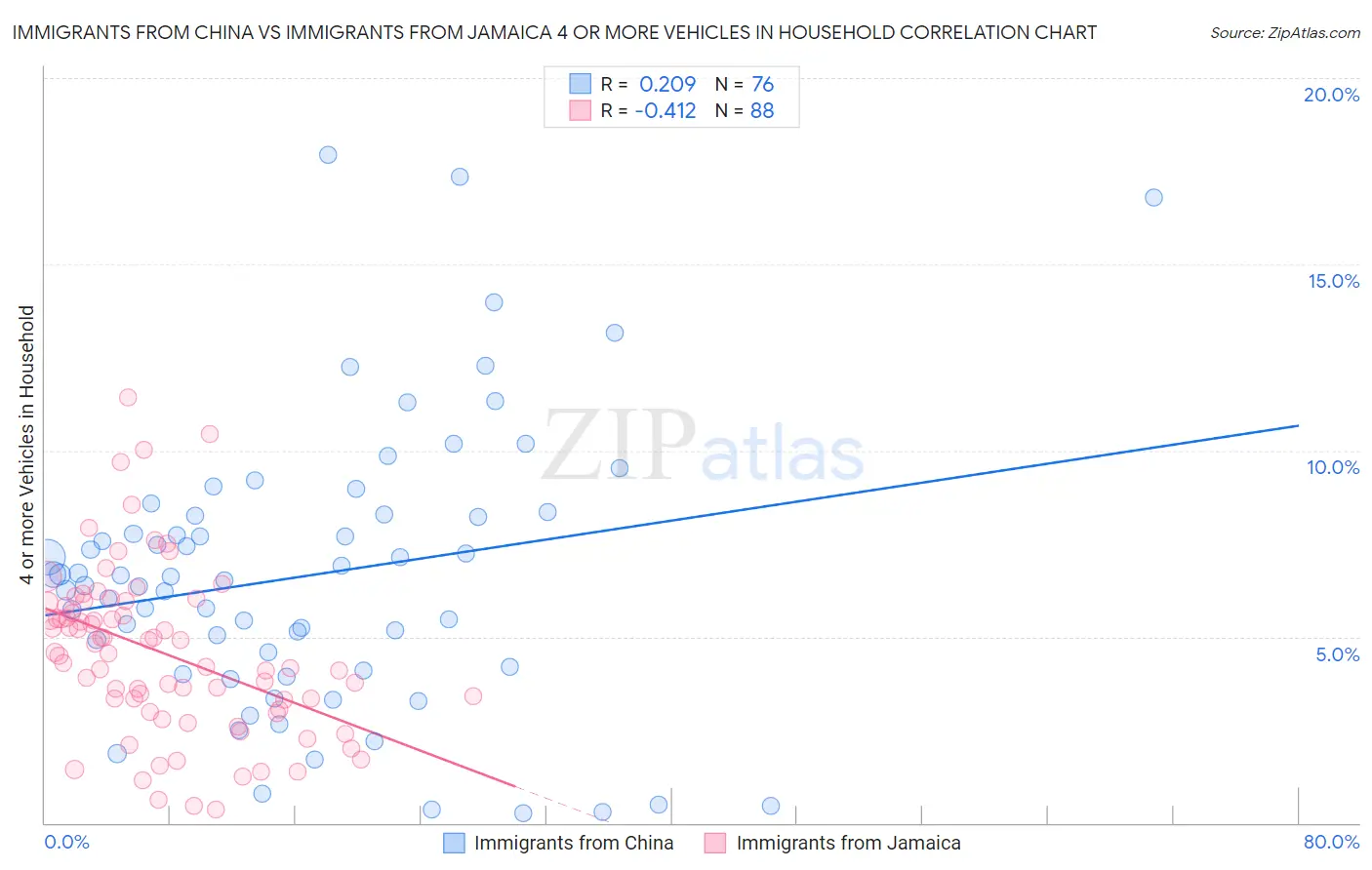 Immigrants from China vs Immigrants from Jamaica 4 or more Vehicles in Household