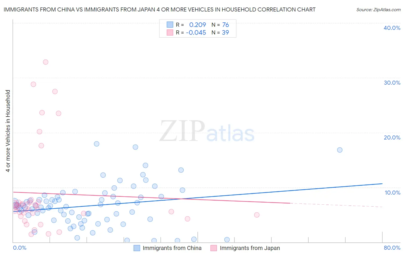 Immigrants from China vs Immigrants from Japan 4 or more Vehicles in Household