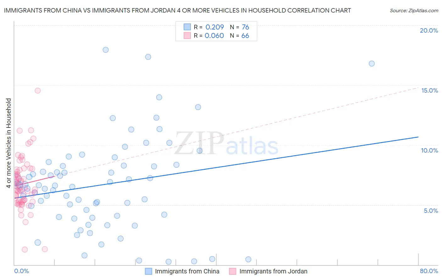 Immigrants from China vs Immigrants from Jordan 4 or more Vehicles in Household