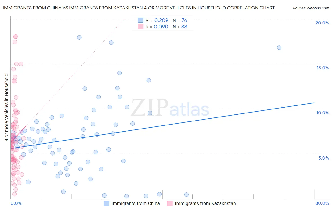 Immigrants from China vs Immigrants from Kazakhstan 4 or more Vehicles in Household