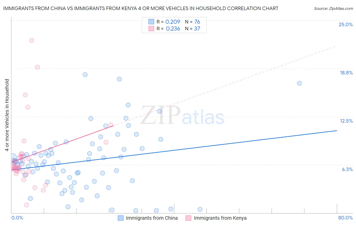 Immigrants from China vs Immigrants from Kenya 4 or more Vehicles in Household