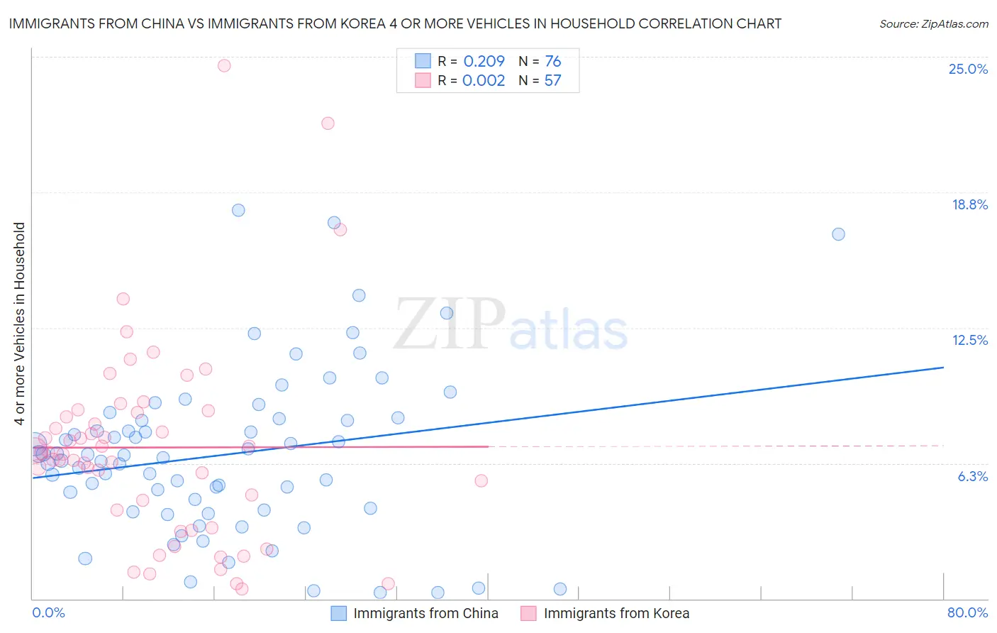 Immigrants from China vs Immigrants from Korea 4 or more Vehicles in Household