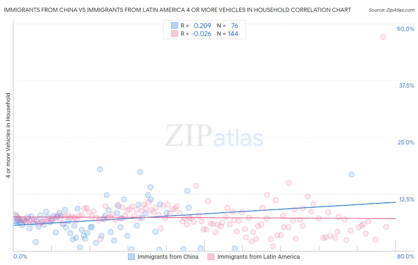 Immigrants from China vs Immigrants from Latin America 4 or more Vehicles in Household