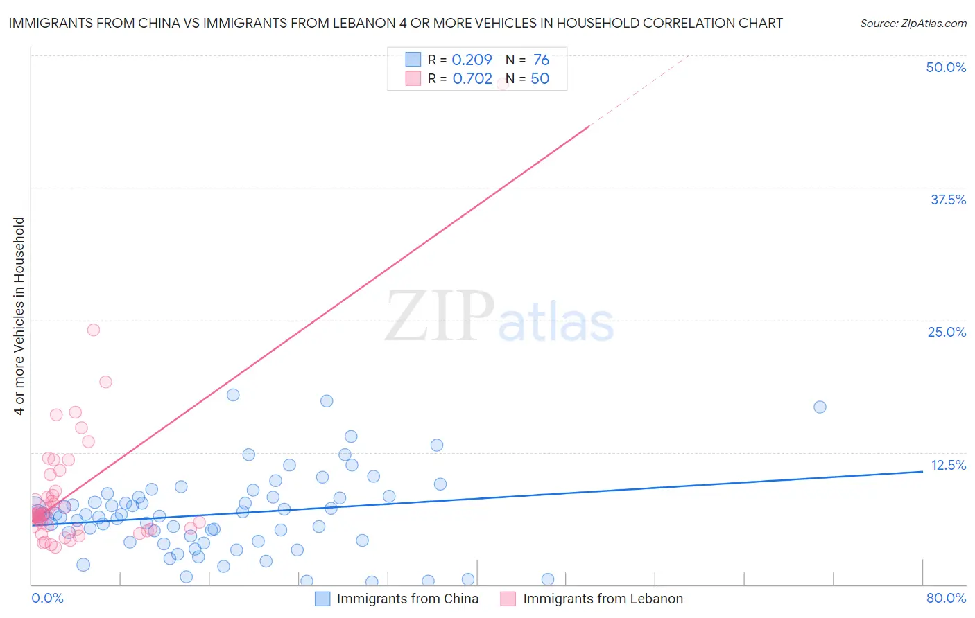 Immigrants from China vs Immigrants from Lebanon 4 or more Vehicles in Household