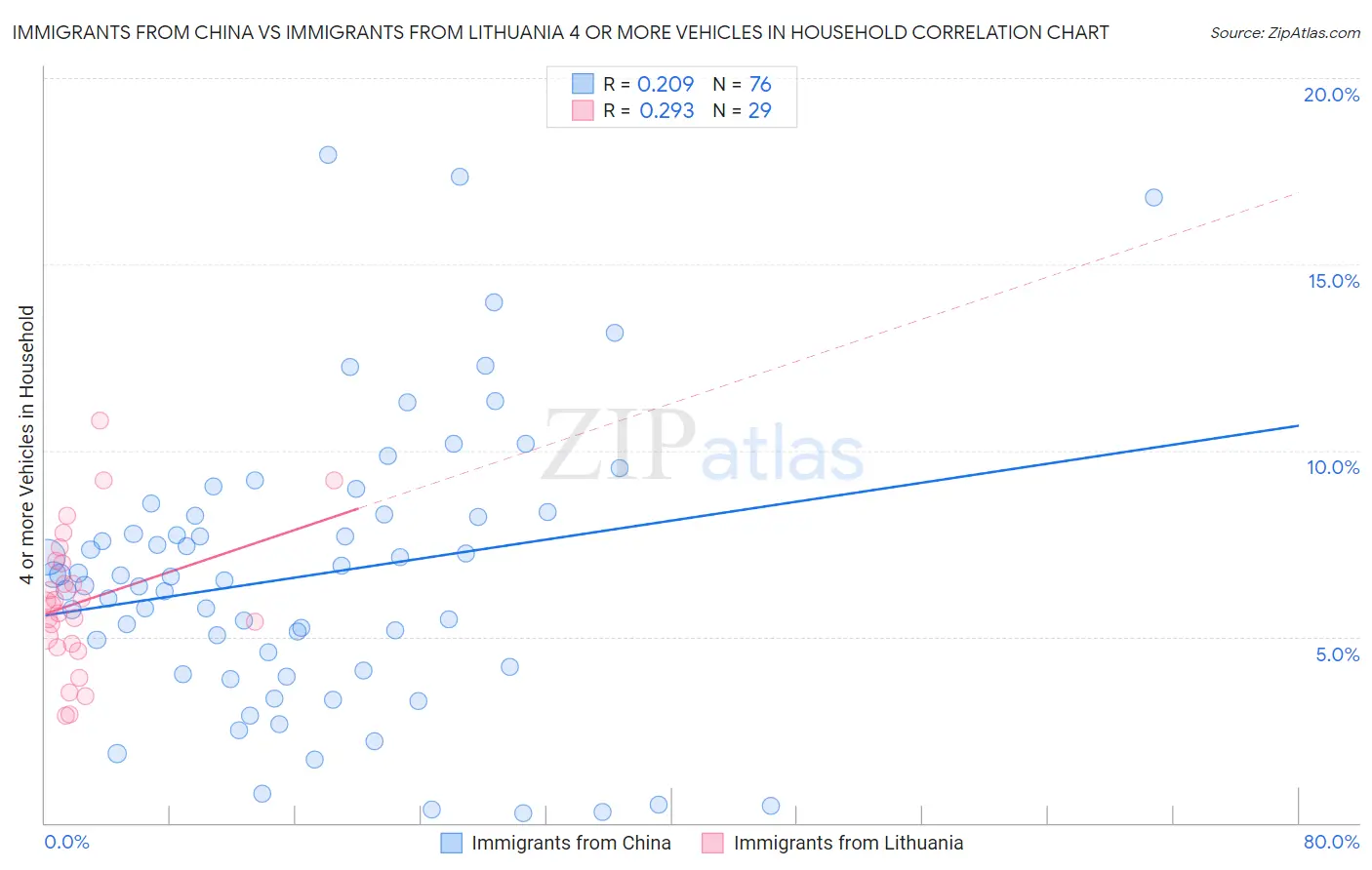 Immigrants from China vs Immigrants from Lithuania 4 or more Vehicles in Household