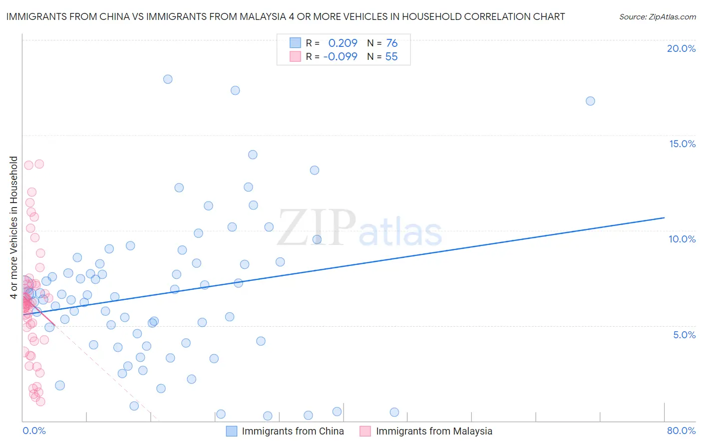 Immigrants from China vs Immigrants from Malaysia 4 or more Vehicles in Household