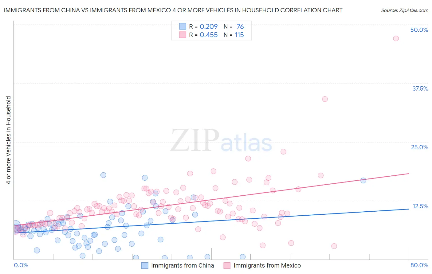 Immigrants from China vs Immigrants from Mexico 4 or more Vehicles in Household