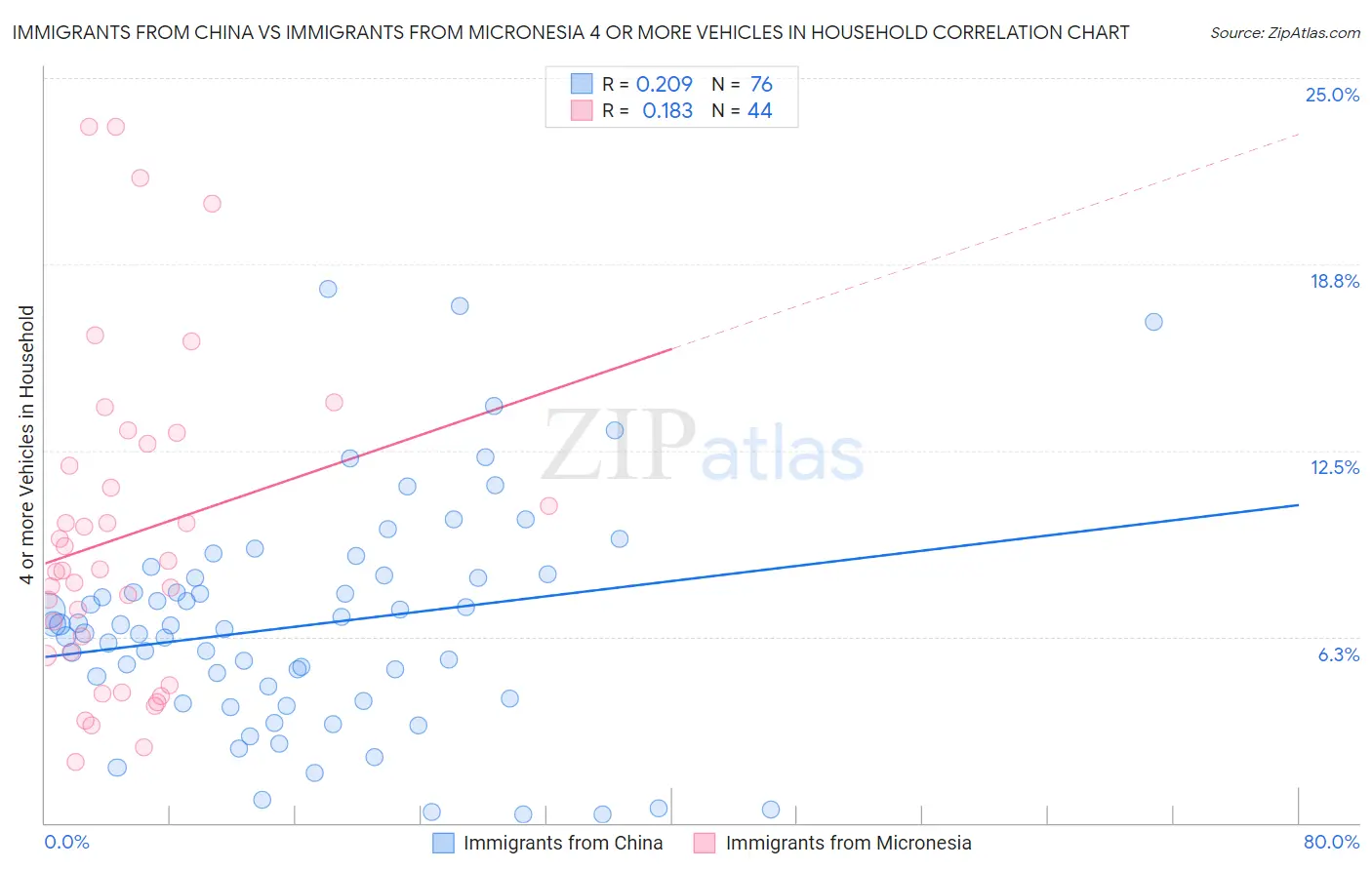 Immigrants from China vs Immigrants from Micronesia 4 or more Vehicles in Household