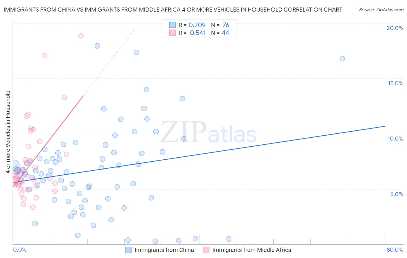 Immigrants from China vs Immigrants from Middle Africa 4 or more Vehicles in Household