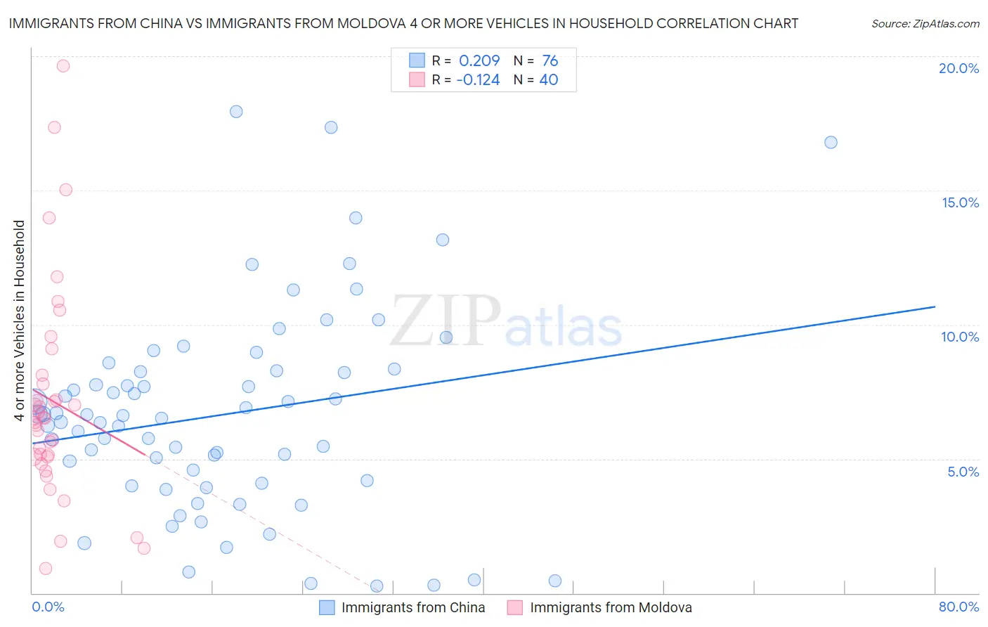 Immigrants from China vs Immigrants from Moldova 4 or more Vehicles in Household