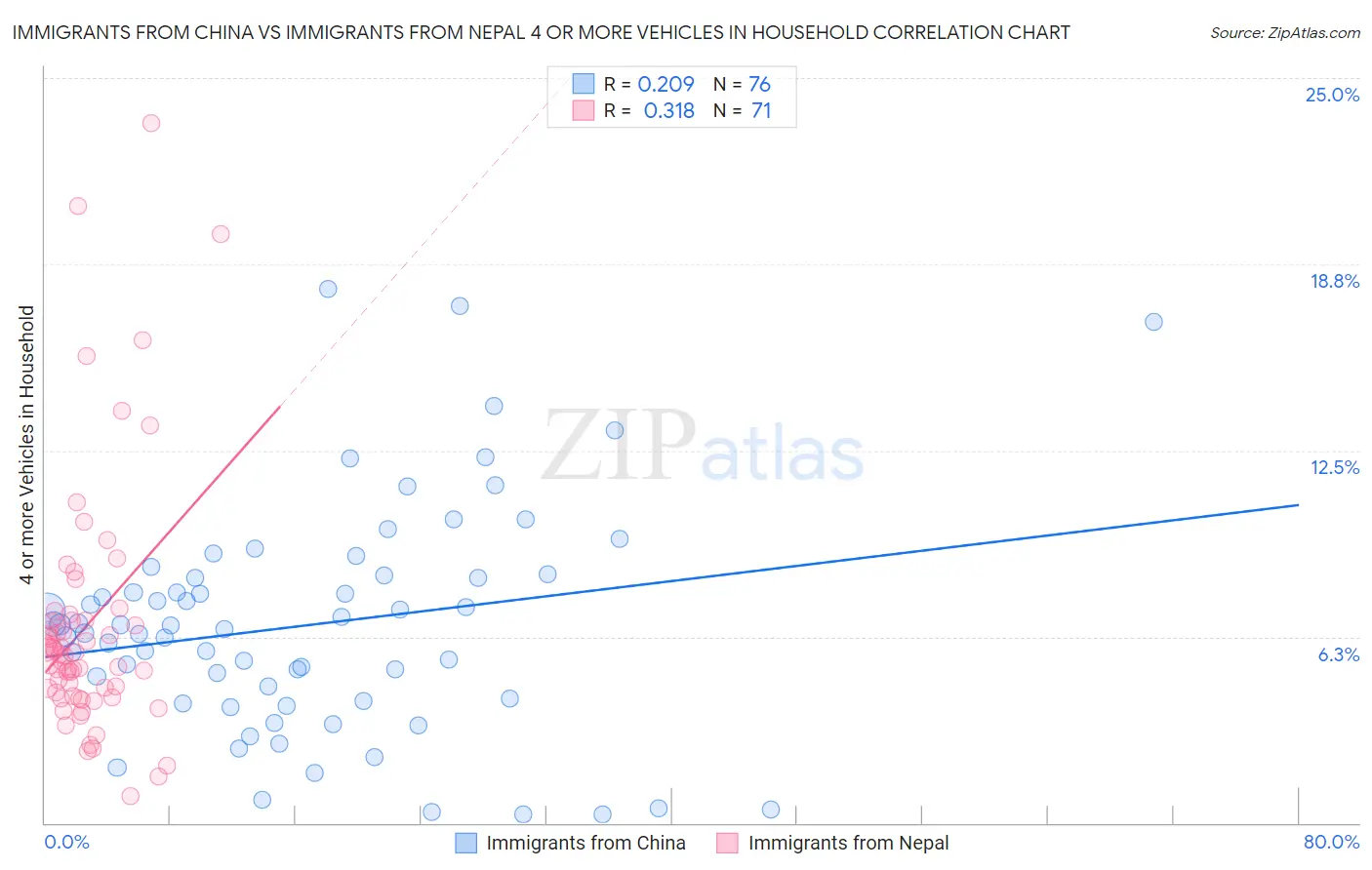 Immigrants from China vs Immigrants from Nepal 4 or more Vehicles in Household