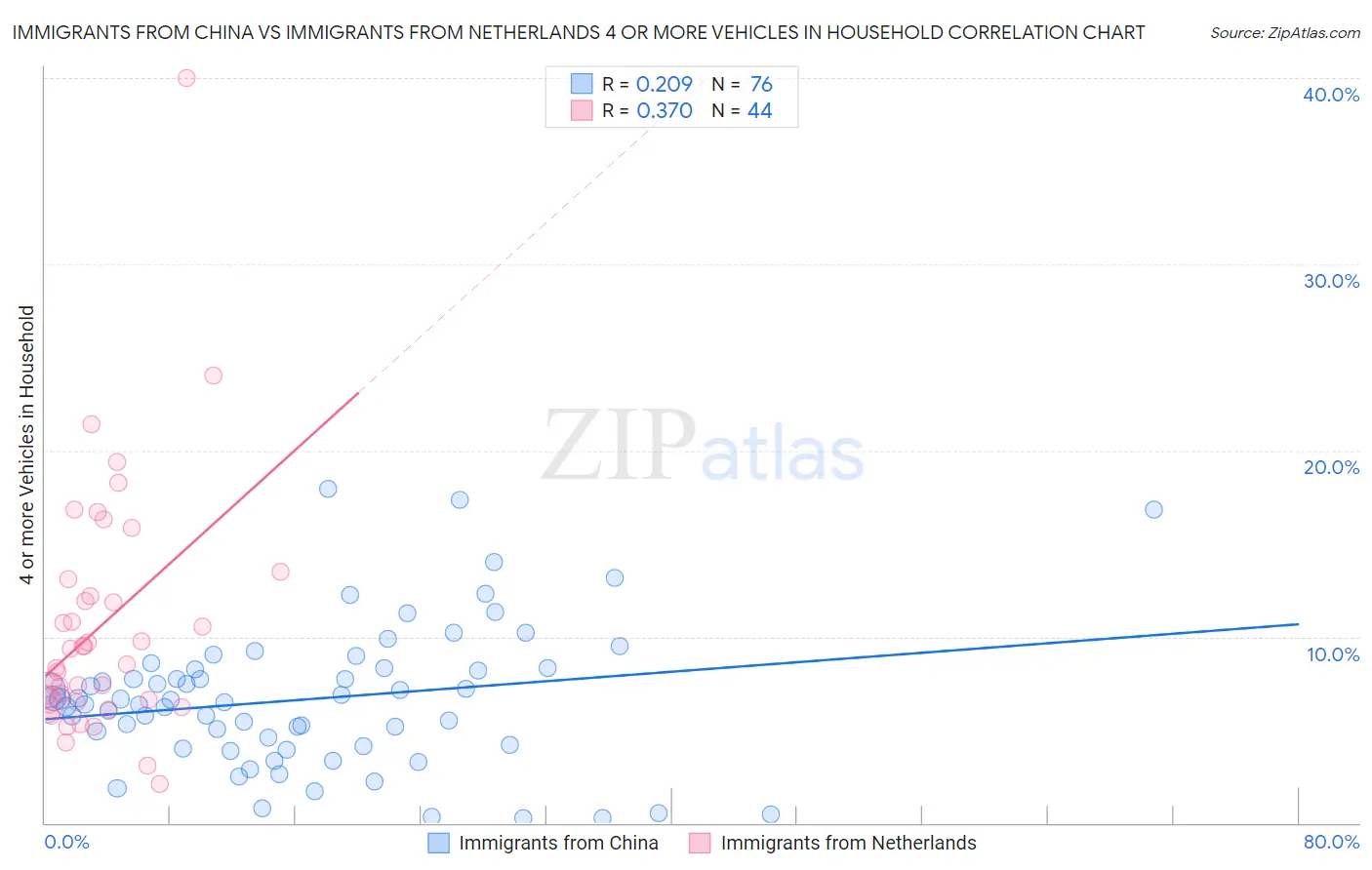 Immigrants from China vs Immigrants from Netherlands 4 or more Vehicles in Household