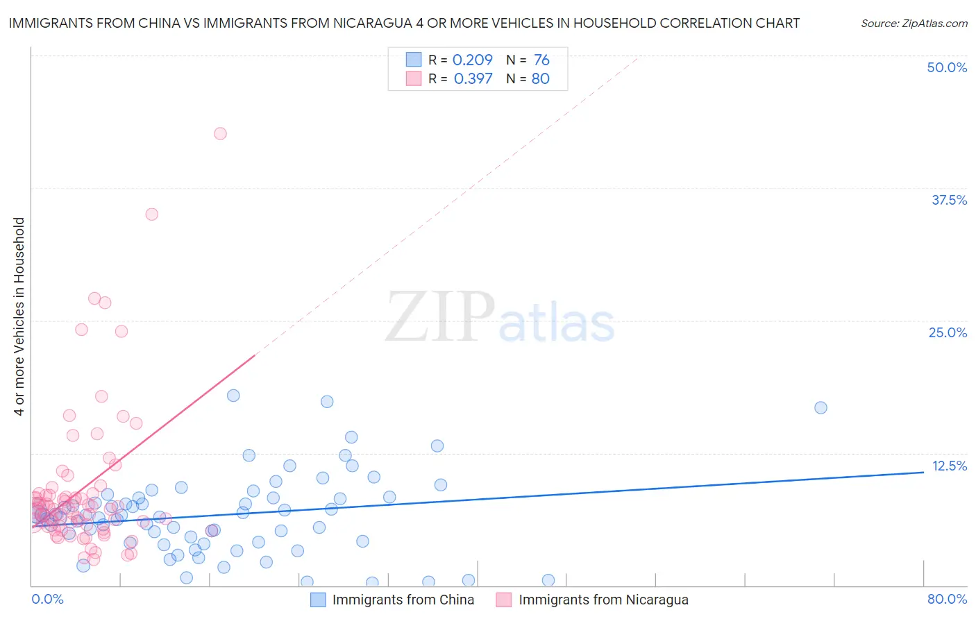 Immigrants from China vs Immigrants from Nicaragua 4 or more Vehicles in Household