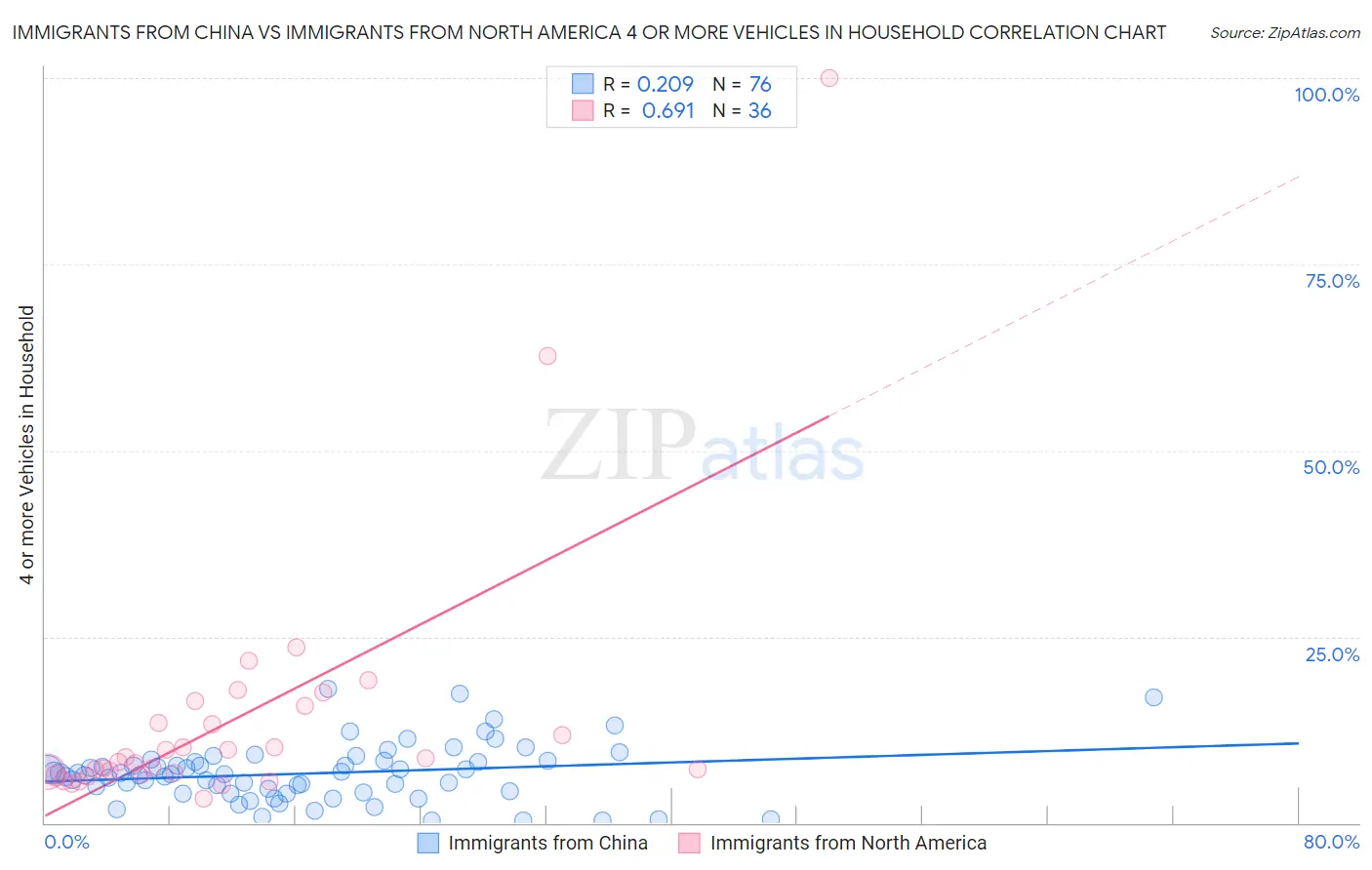 Immigrants from China vs Immigrants from North America 4 or more Vehicles in Household