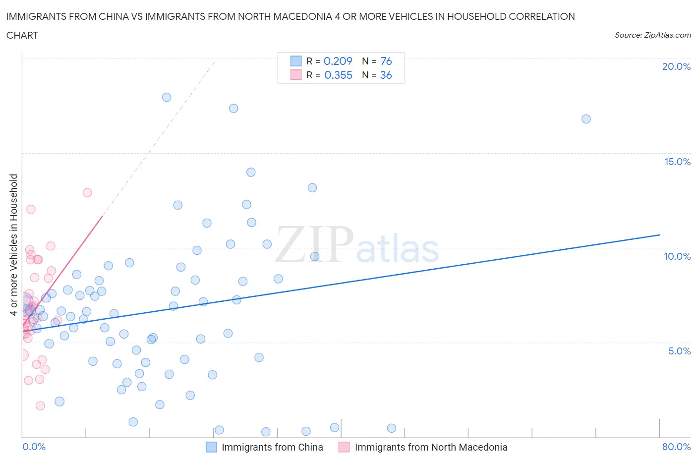 Immigrants from China vs Immigrants from North Macedonia 4 or more Vehicles in Household