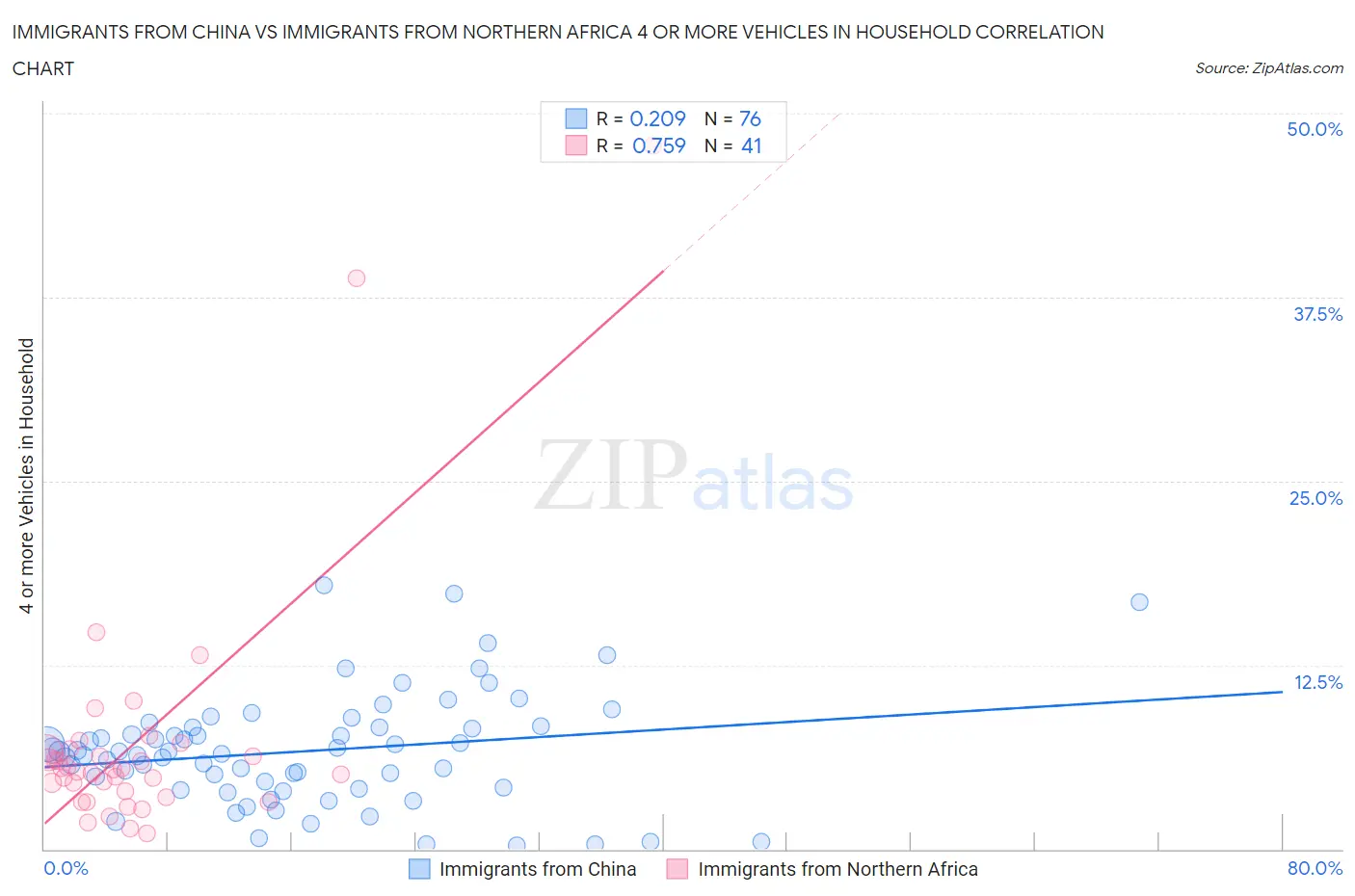 Immigrants from China vs Immigrants from Northern Africa 4 or more Vehicles in Household
