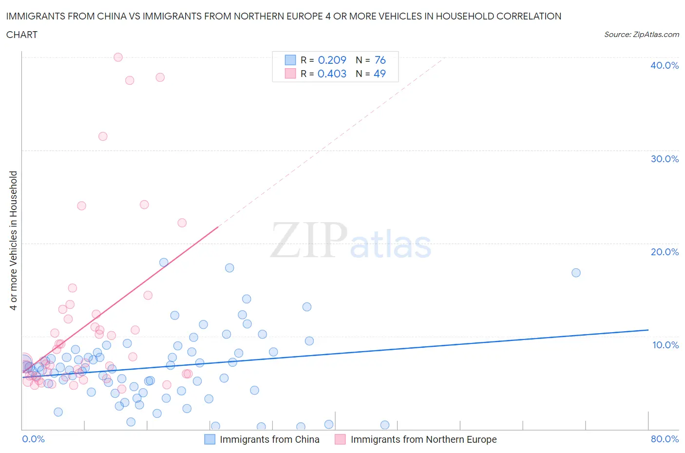 Immigrants from China vs Immigrants from Northern Europe 4 or more Vehicles in Household