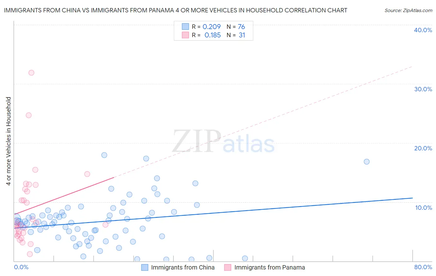 Immigrants from China vs Immigrants from Panama 4 or more Vehicles in Household