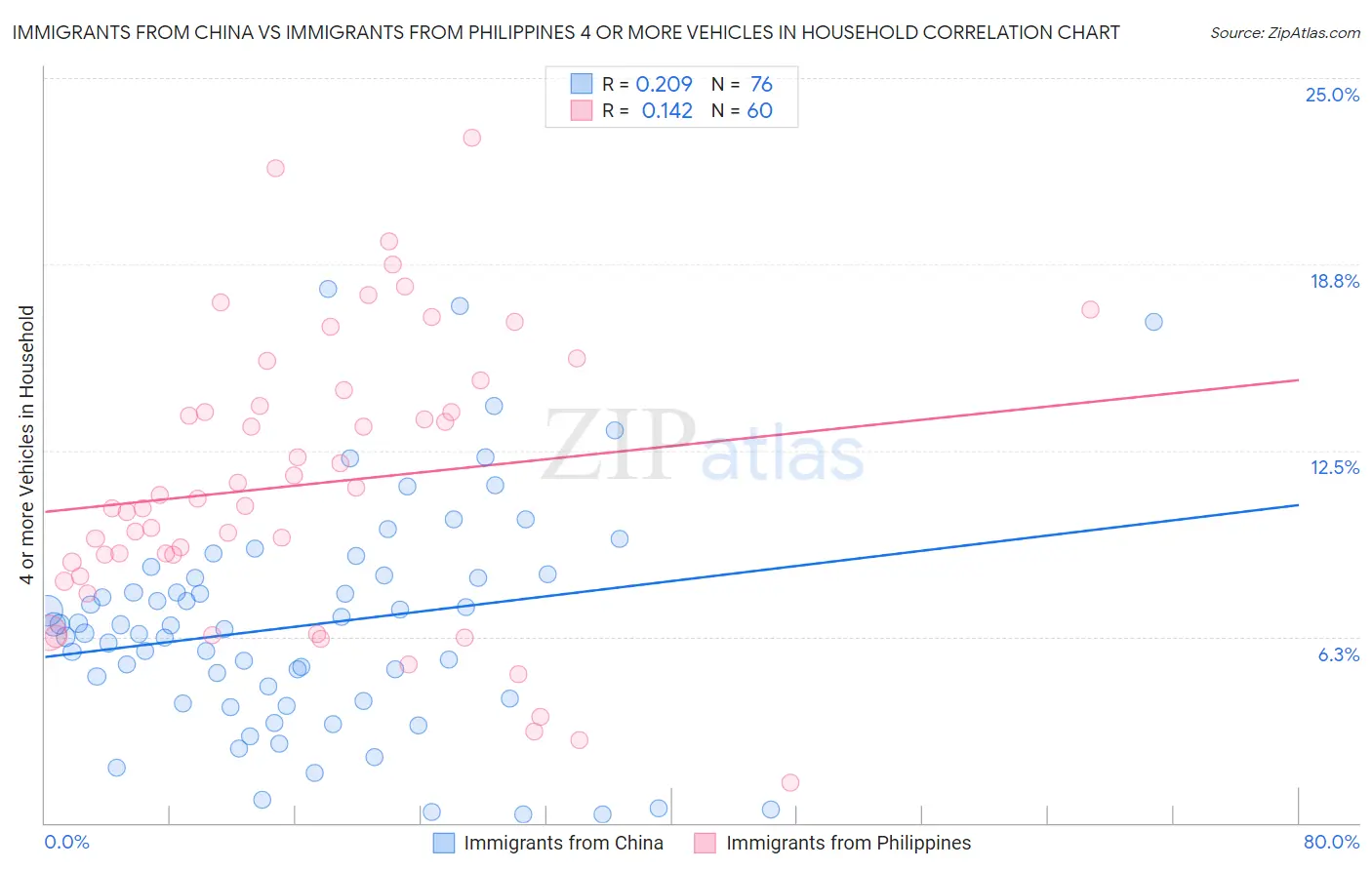 Immigrants from China vs Immigrants from Philippines 4 or more Vehicles in Household
