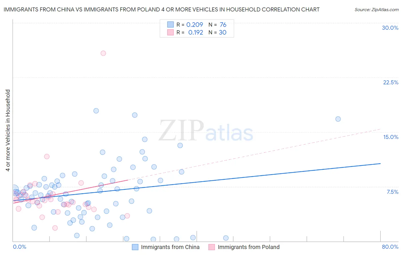 Immigrants from China vs Immigrants from Poland 4 or more Vehicles in Household