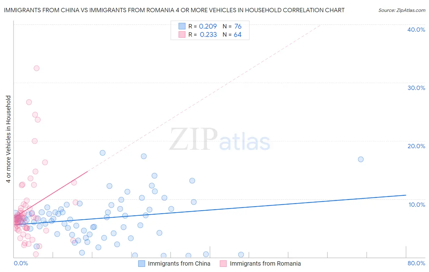 Immigrants from China vs Immigrants from Romania 4 or more Vehicles in Household