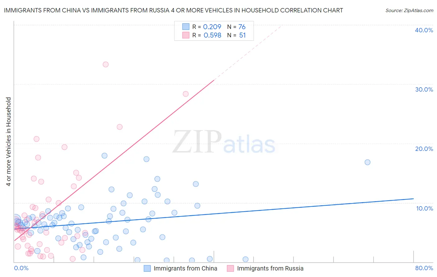 Immigrants from China vs Immigrants from Russia 4 or more Vehicles in Household