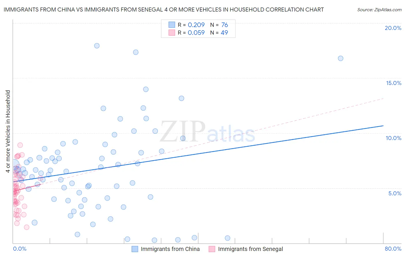 Immigrants from China vs Immigrants from Senegal 4 or more Vehicles in Household