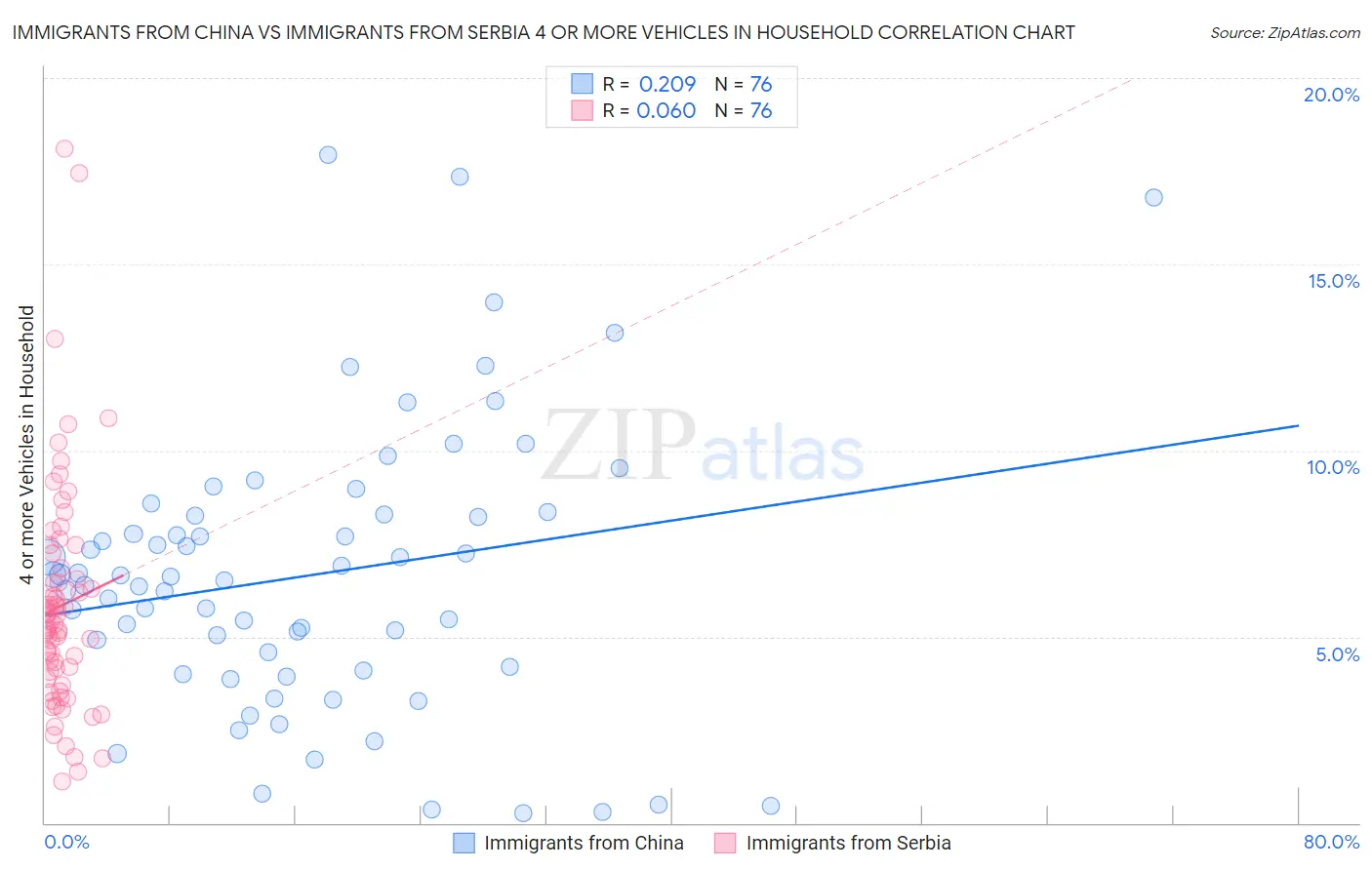 Immigrants from China vs Immigrants from Serbia 4 or more Vehicles in Household