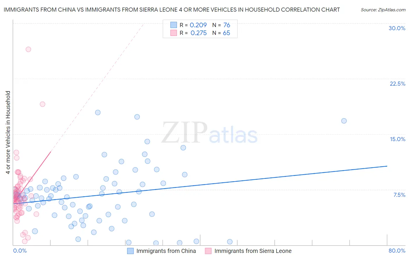 Immigrants from China vs Immigrants from Sierra Leone 4 or more Vehicles in Household
