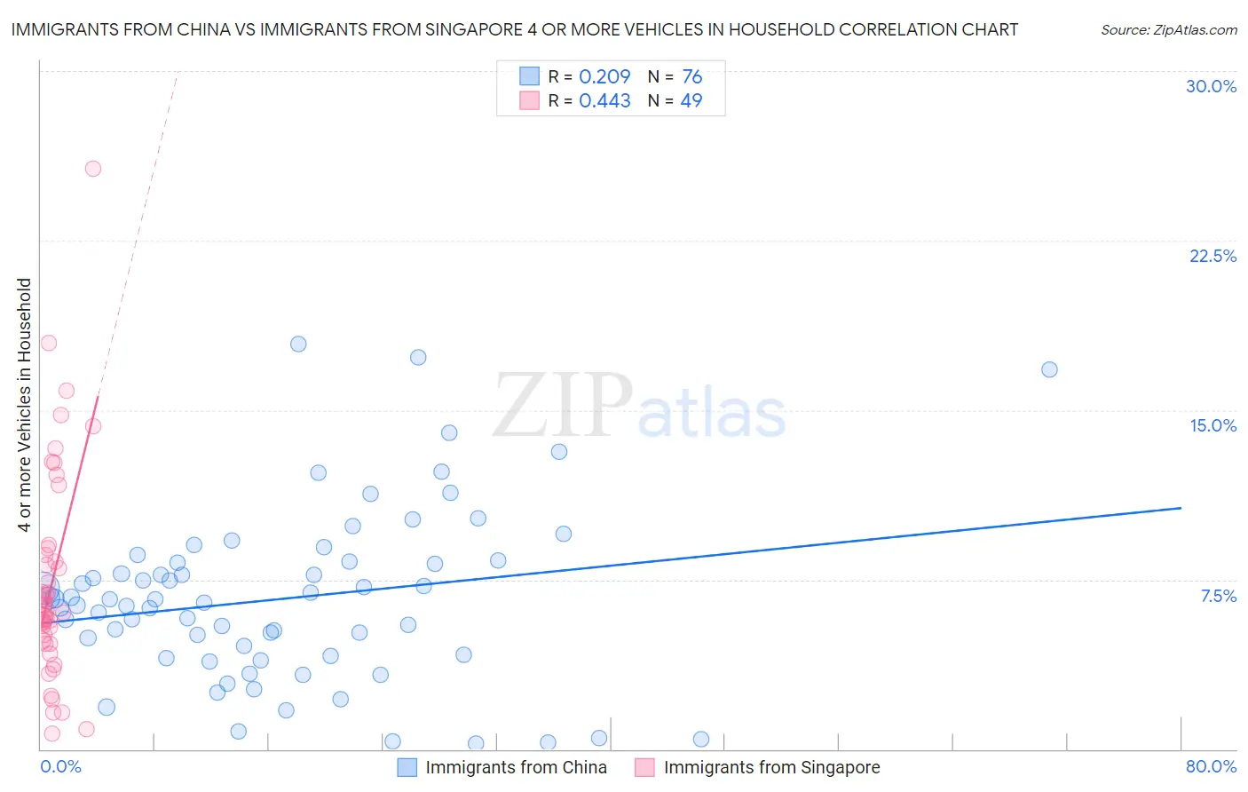 Immigrants from China vs Immigrants from Singapore 4 or more Vehicles in Household