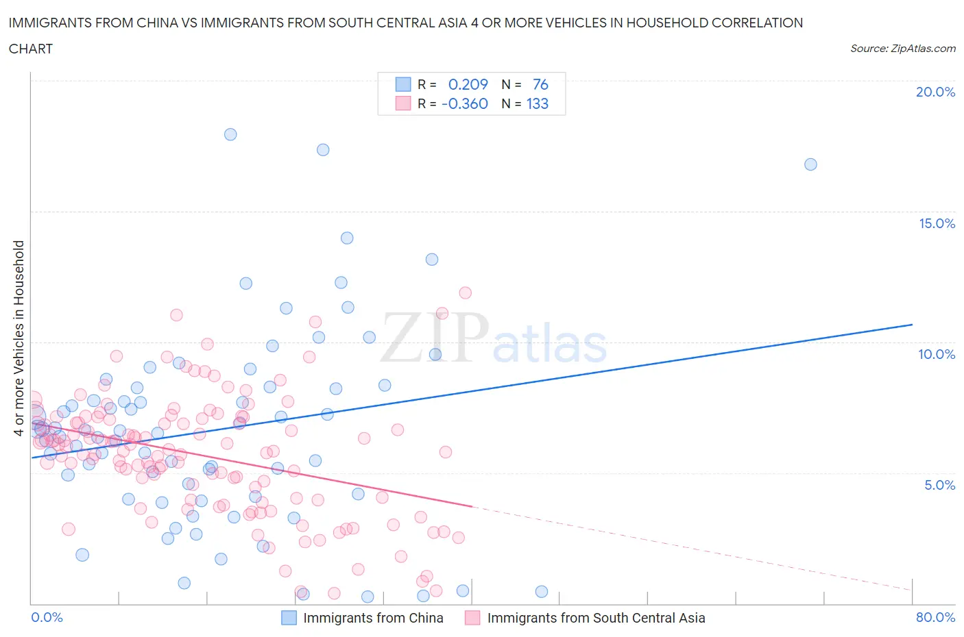 Immigrants from China vs Immigrants from South Central Asia 4 or more Vehicles in Household
