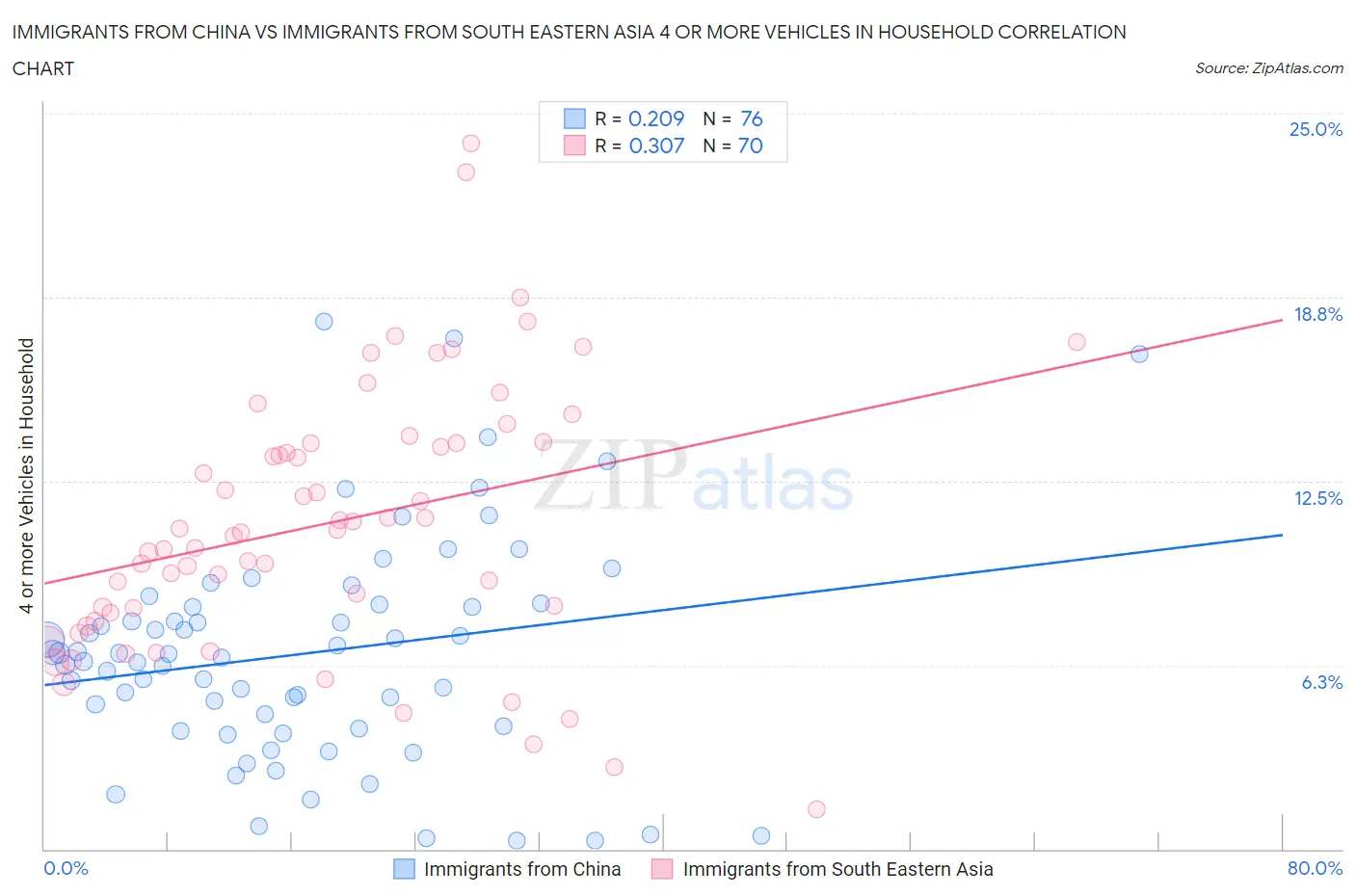 Immigrants from China vs Immigrants from South Eastern Asia 4 or more Vehicles in Household